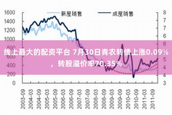 线上最大的配资平台 7月30日青农转债上涨0.09%，转股溢价率70.35%